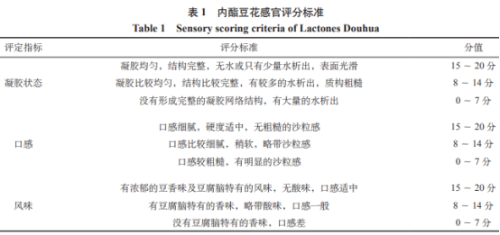  内酯豆花制备工艺的响应面法优化（一）