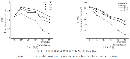 保鲜剂散漫低压静电场处置对于红梅杏蕴藏品质的影响及其相关性合成(二）