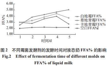 霉菌发酵剂发酵液态奶影响因素的研究(一)
