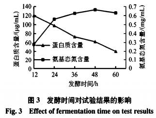 納豆芽孢桿菌發酵牡蠣的工藝研究一