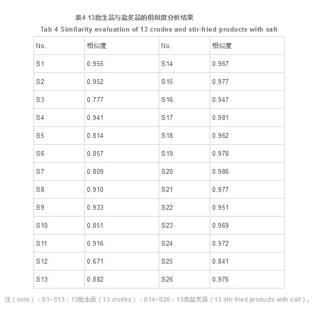  盐炙对广西余甘子中黄酮类成分清除DPPH自由基谱效关系的影响（四）