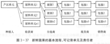  生鲜食品全程溯源系统（一）