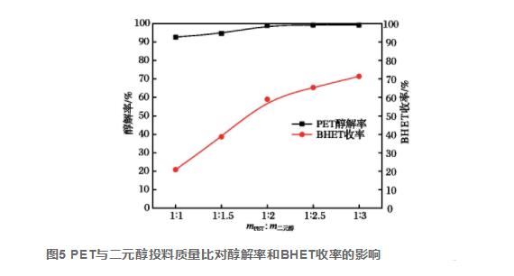  乙二醇/二甘醇联合醇解废聚酯及其产物分析（三）