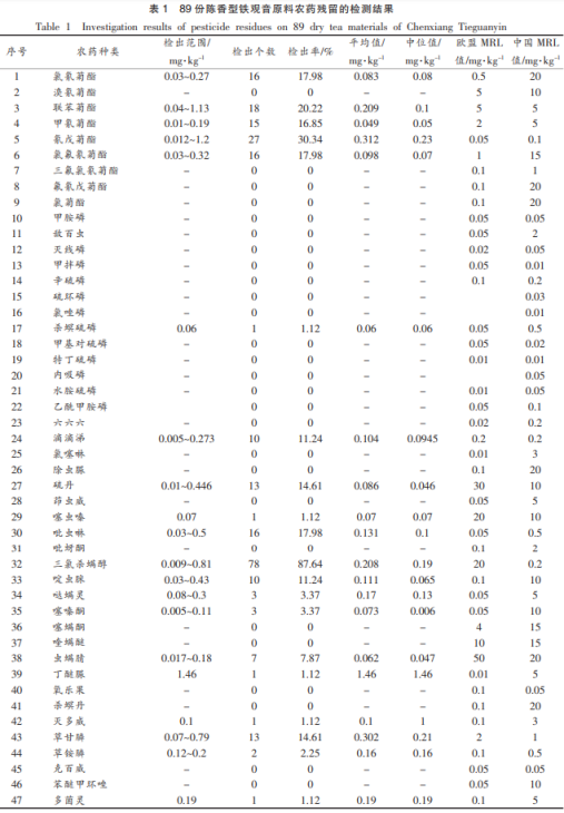 陈香型铁观音原料农药残留分析及其降解方法初探（二）