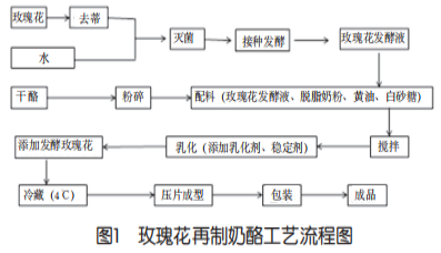 玫瑰花再制奶酪的研制（一）