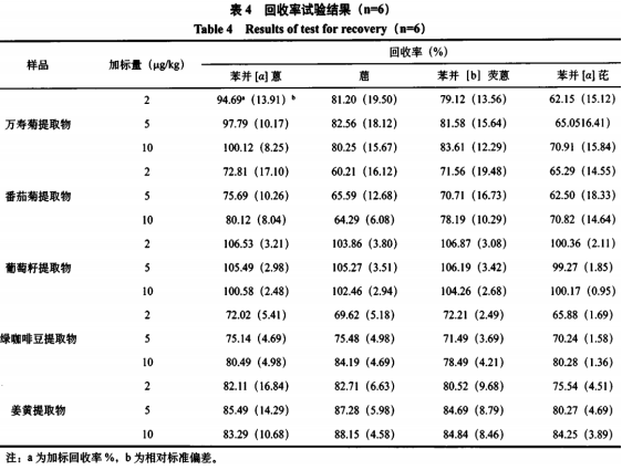  5种天然植物提取物中4种多环芳烃的HPLC—FLR测定方法（四）