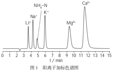离子色谱法测定固体销毁物中氨氮、亚硝酸盐氮以及硝酸盐氮（三）