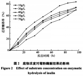 正交试验法优化菊粉外切酶水解菊粉的工艺钻研（二）