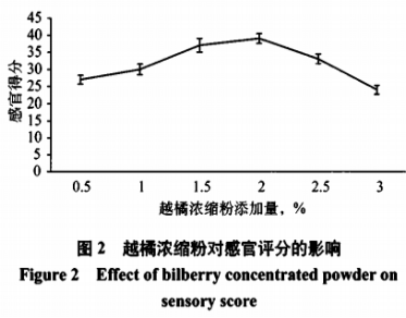 蓝莓越橘叶黄素颗粒制备工艺研究（二）