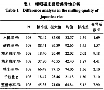 粳稻品质特性指标差异性分析研究（二）
