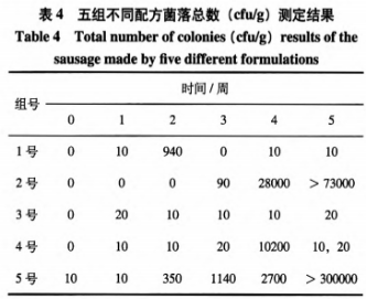 香肠中次磷酸钠复合添加剂替代亚硝酸钠的研究（四）