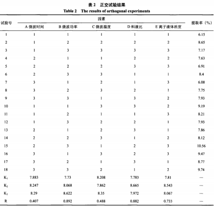 咪唑类离子液体提取沙棘叶总黄酮的研究（四）