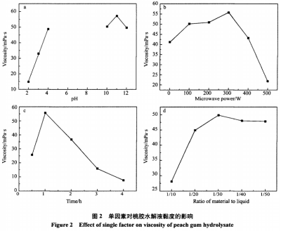  响应面法优化微波辅助桃胶水解工艺研究（二）