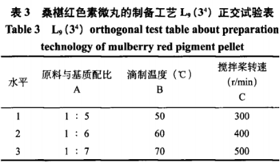  桑椹红色素微丸的制备工艺研究（二）