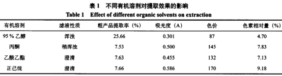 有机溶剂法提取辣椒红色素的工艺研究 （二）