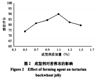  一种苦荞冻凝胶食品的研究与开发（二）