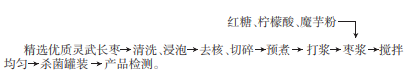 响应面法优化低糖保健枣酱的制作工艺研究（一）