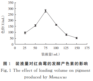  红曲霉液态发酵产色素及稳定性的研究（二）