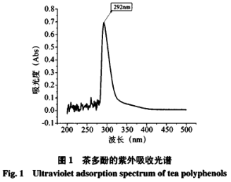 马铃薯淀粉改性及其吸附茶多酚的条件优化（一）