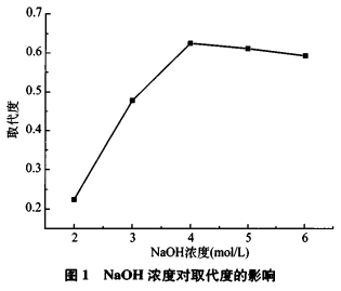 羧甲基川木瓜多糖的制备及对α