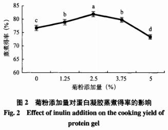  天然菊粉对鸡肉肌原纤维蛋白凝胶特性的影响（二）