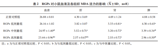 红参多糖对小鼠抗氧化能力的研究
