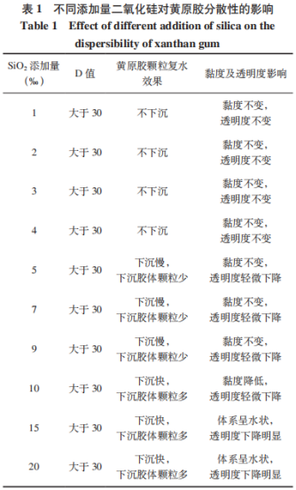  一种分散速溶型黄原胶的制备方法（二）
