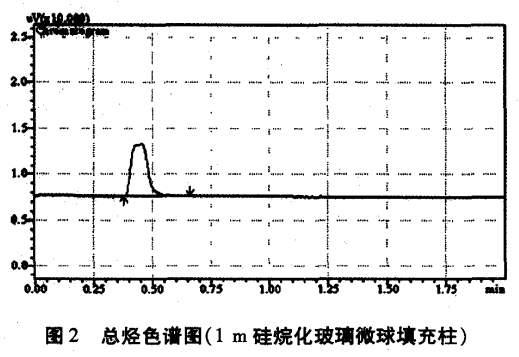 非甲烷总烃监测分析研究