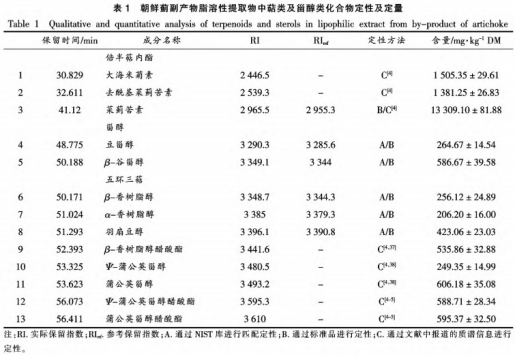 朝鲜蓟茎叶中脂溶性提取物对神经细胞的保护作用（二）