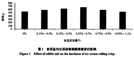食用盐对于冰淇淋卷制脆筒品质影响的钻研与合成（二）