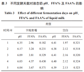 霉菌发酵剂发酵液态奶影响因素的研究(二)