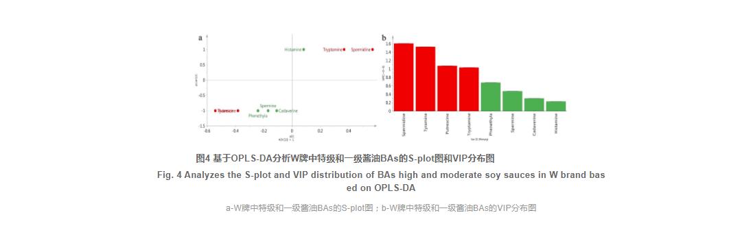 高盐稀态酱油中生物胺的差异性分析（四）
