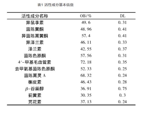  茵陈质量标志物的预测（一）