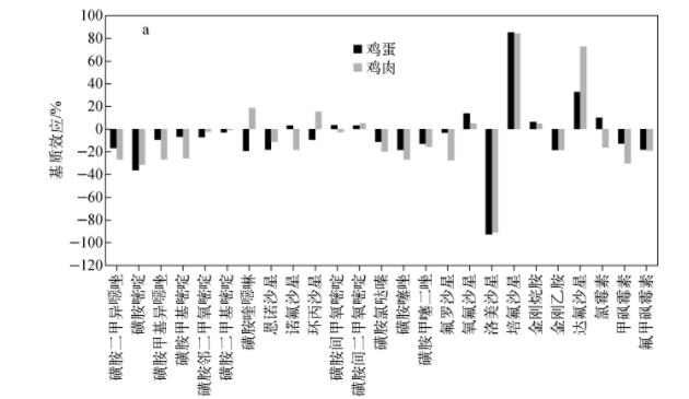 图1 除去氯化钠前(a)、后(b),样品提取液中4类兽药的基质效应