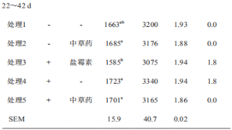 中草药对感染球虫病肉鸡生长性能和治疗效果的影响（二）