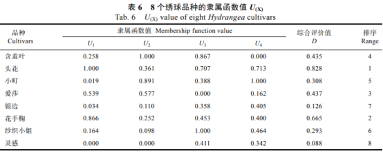 8个绣球品种耐热性综合评价与耐热指标筛选（三）