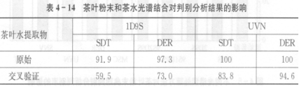 基于红外光谱指纹的茶叶产地溯源（二）