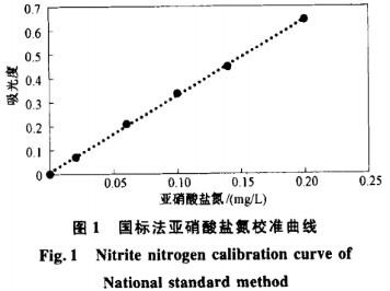 重氮偶联法测定水中亚硝酸盐氮的改善（一）