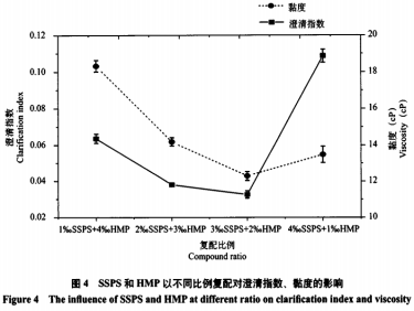  复配稳定体系对清爽型酸性乳饮稳定性和口感的影响（二）