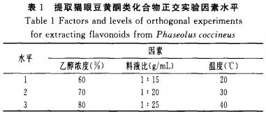 食物削减剂对于猫眼豆黄酮类化合物抗氧化活性的影响（一）