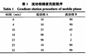 固相萃取一高效液相色谱法同时测定糕点中13种添加剂的研究（二）
