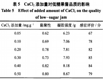 食物胶对于低糖蓝莓果酱的品质影响（三）