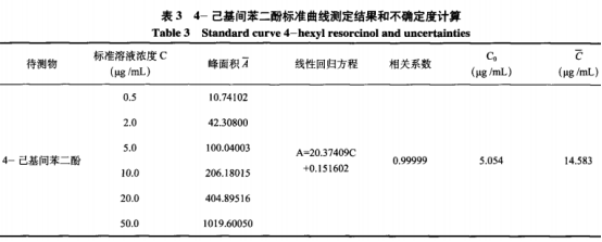  高效液相色谱法测定鲜虾中4