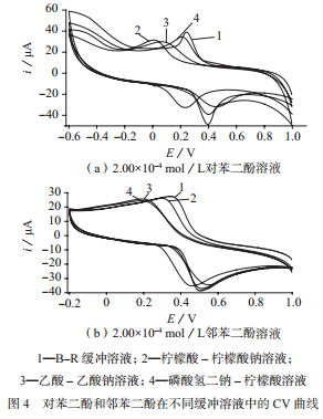 纳米氧化锌修饰玻碳电极–电化学法测定水中的对苯二酚与邻苯二酚（二）