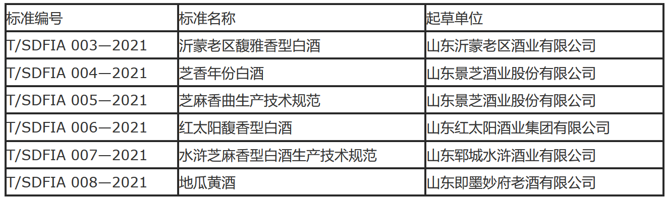 《沂蒙老区馥雅香型白酒》等6项创新团体标准正式发布