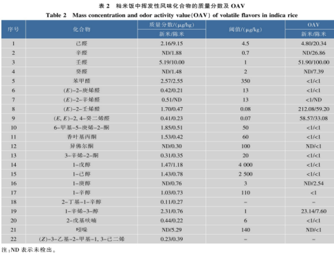  电饭煲中预浸泡对陈米饭气味特性影响及机制解析（二）