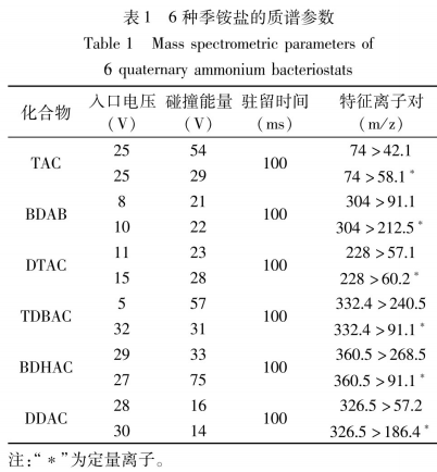 分散固相萃取结合高效液相色谱