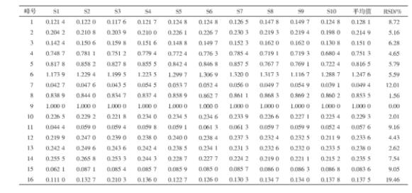表2 10批便可通片指纹图谱共有峰的相对峰面积