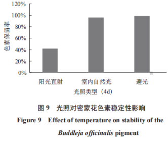浅谈食品添加剂对密蒙花色素稳定性的影响及其在果汁加工中的应用（三）