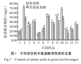 不同無糖綠茶飲料中主要成分及理化性質分析二